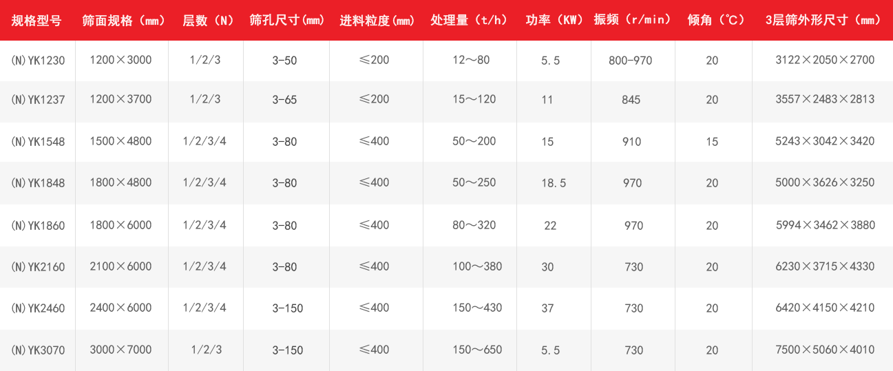 YK振動篩技術參數表